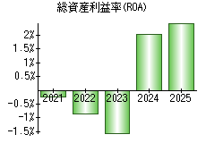総資産利益率(ROA)