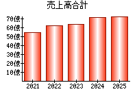 売上高合計