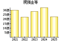現預金等