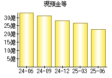 現預金等