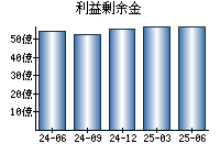 利益剰余金