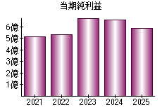 当期純利益