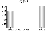 営業活動によるキャッシュフロー