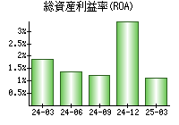 総資産利益率(ROA)