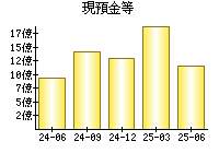 現預金等