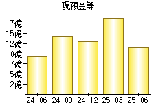 現預金等
