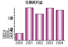 当期純利益