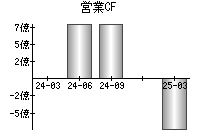 営業活動によるキャッシュフロー