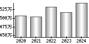 平均年収（単独）