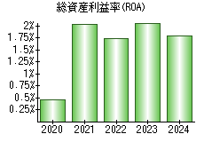 総資産利益率(ROA)