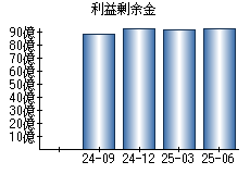利益剰余金