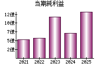 当期純利益