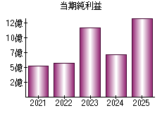 当期純利益