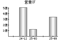 営業活動によるキャッシュフロー