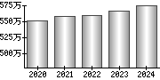 平均年収（単独）