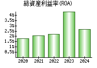 総資産利益率(ROA)