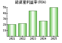 総資産利益率(ROA)