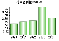 総資産利益率(ROA)