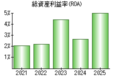 総資産利益率(ROA)