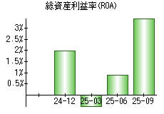 総資産利益率(ROA)