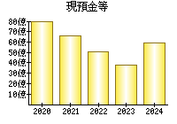現預金等
