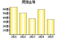 現預金等