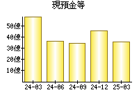 現預金等