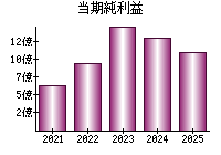 当期純利益