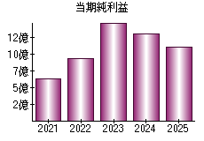 当期純利益
