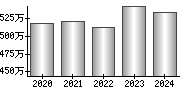 平均年収（単独）