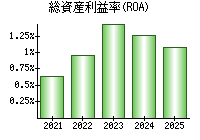総資産利益率(ROA)