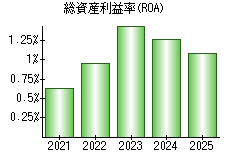 総資産利益率(ROA)