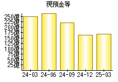 現預金等