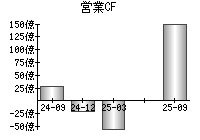 営業活動によるキャッシュフロー