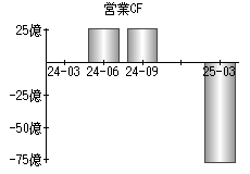 営業活動によるキャッシュフロー