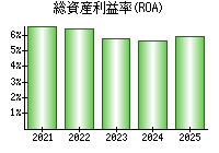 総資産利益率(ROA)