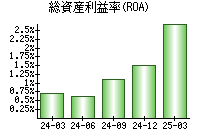 総資産利益率(ROA)