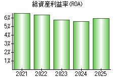 総資産利益率(ROA)