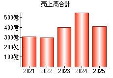 売上高合計