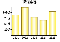 現預金等