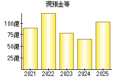 現預金等