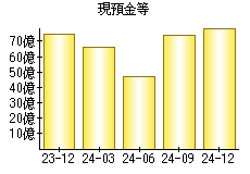 現預金等