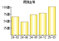 現預金等