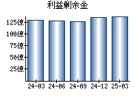 利益剰余金