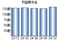 利益剰余金