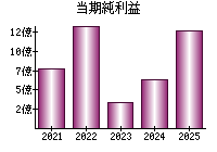 当期純利益