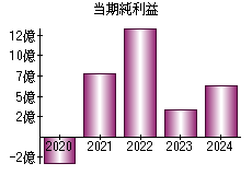 当期純利益