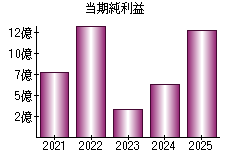 当期純利益