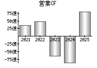 営業活動によるキャッシュフロー