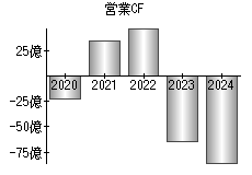 営業活動によるキャッシュフロー